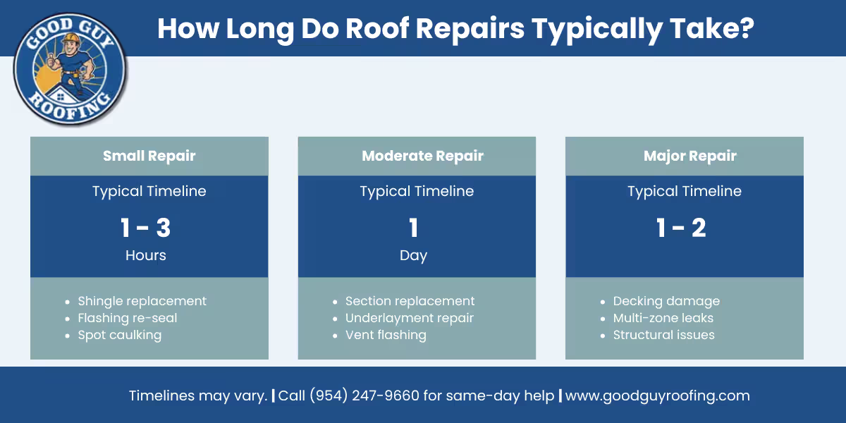 How long roof repairs take