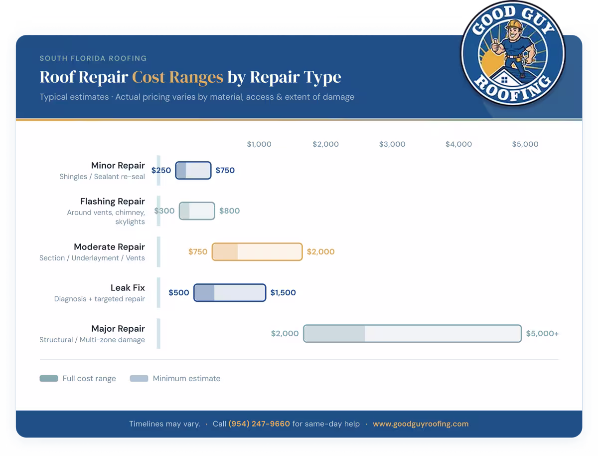 Roof repair cost range