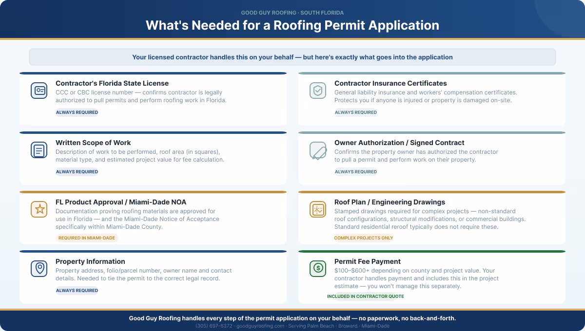 Permit application document checklist