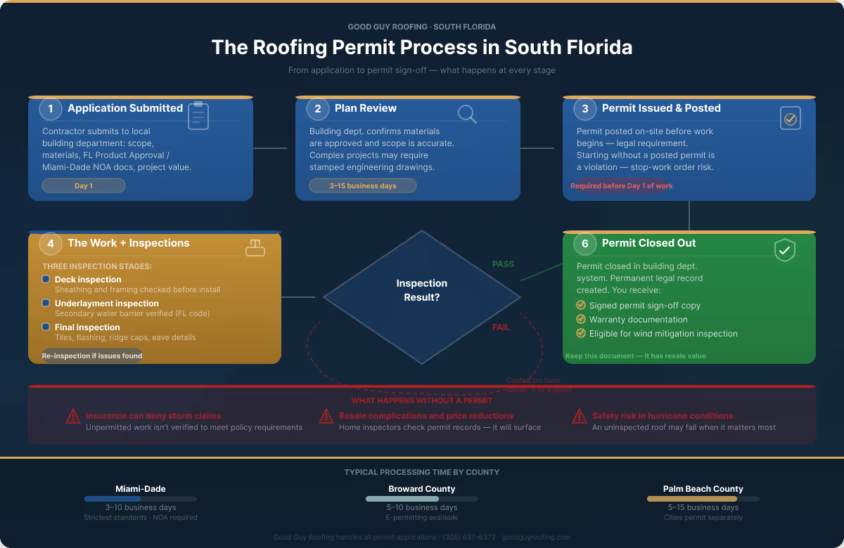 The process to obtain a roofing permit in Florida