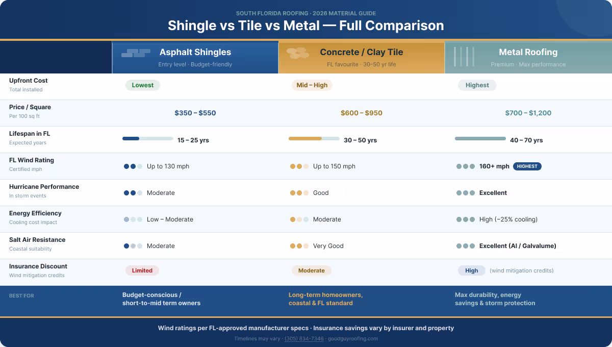 Shingle roof vs tile vs metal