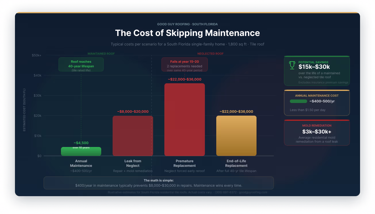 Maintenance vs repair costs