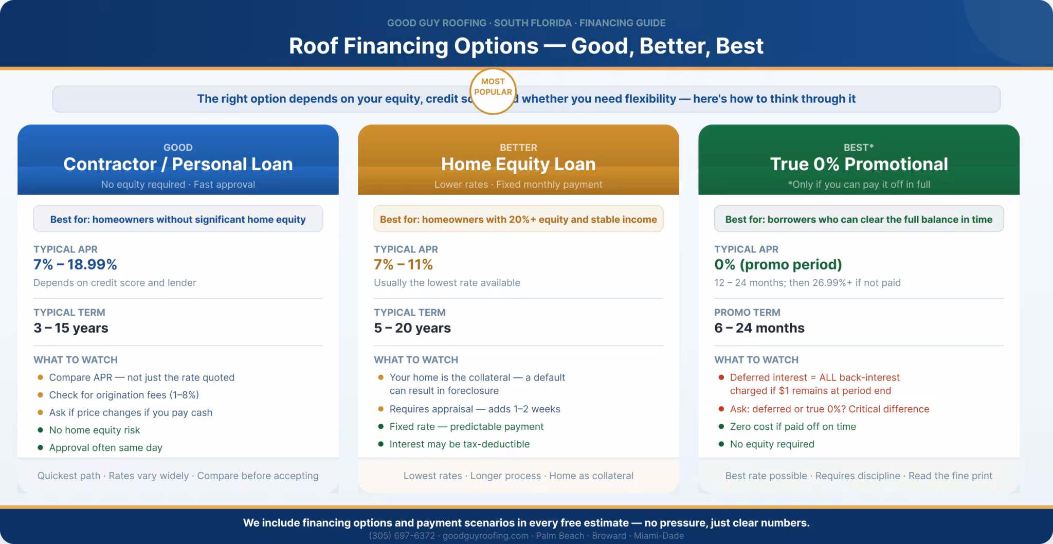 Roof financing options in Florida