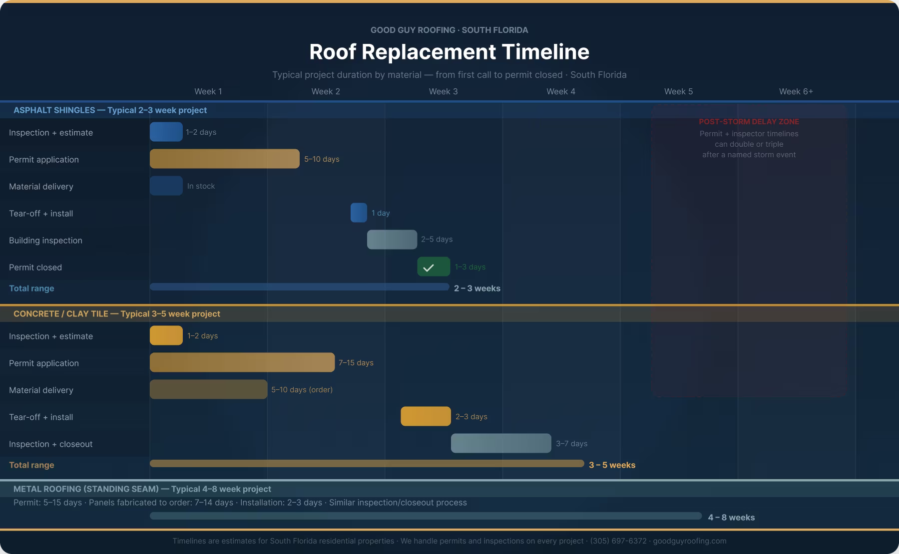 Roof replacement cost timeline
