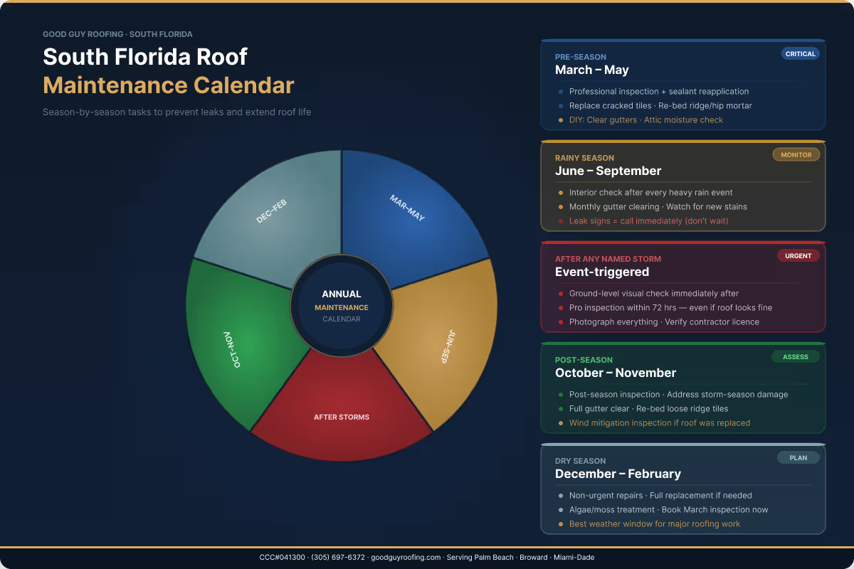 South Florida roof maintenance calendar