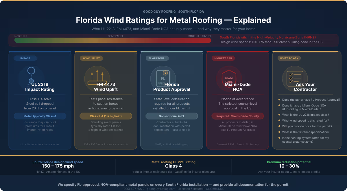 Florida wind ratings