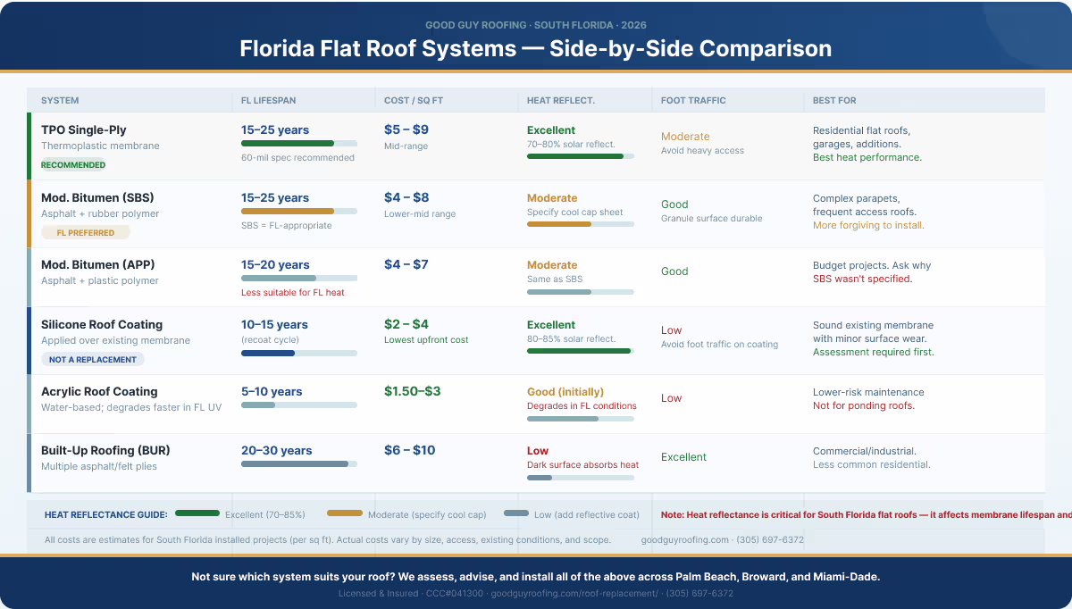 Flat roof system comparison