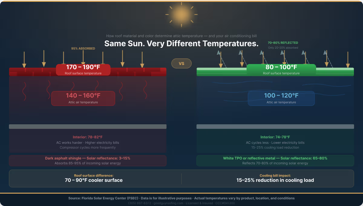 Cool roff temperature comparison