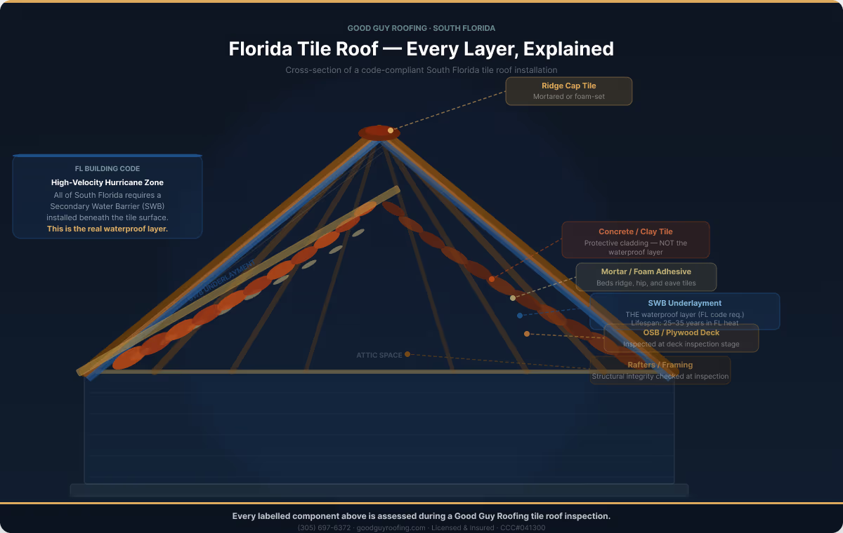 Florida tile roofs explained